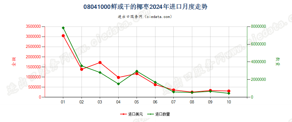 08041000鲜或干的椰枣进口2024年月度走势图