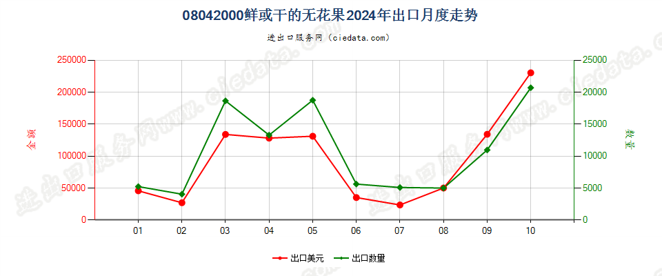 08042000鲜或干的无花果出口2024年月度走势图