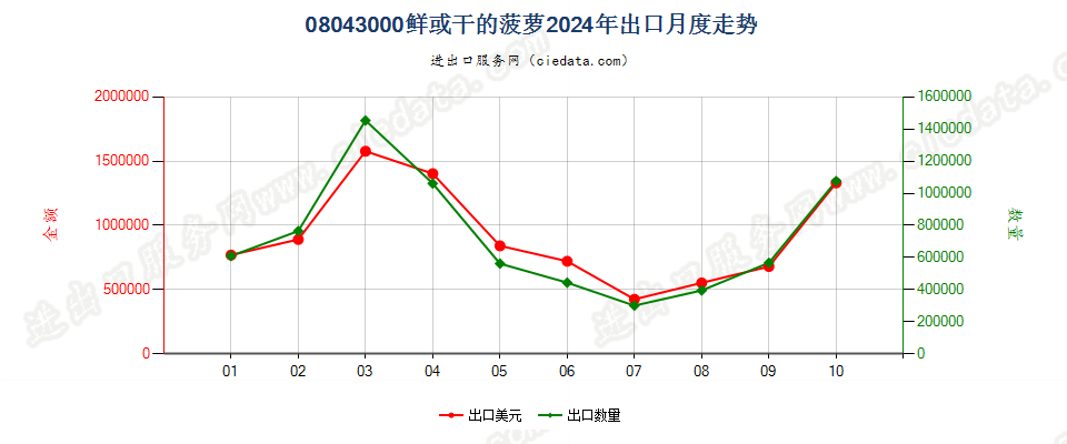 08043000鲜或干的菠萝出口2024年月度走势图