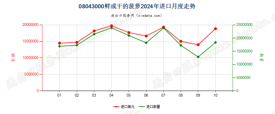 08043000鲜或干的菠萝进口2024年月度走势图