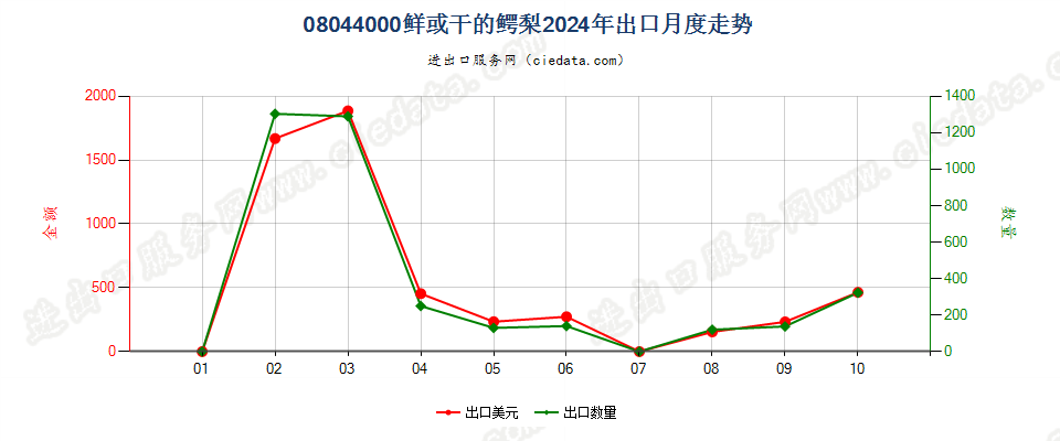 08044000鲜或干的鳄梨出口2024年月度走势图