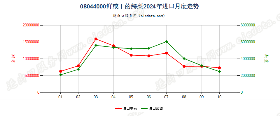 08044000鲜或干的鳄梨进口2024年月度走势图