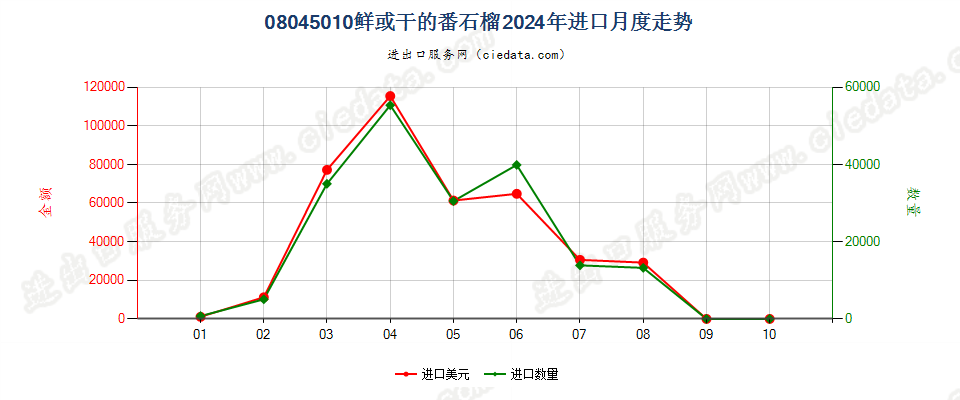 08045010鲜或干的番石榴进口2024年月度走势图