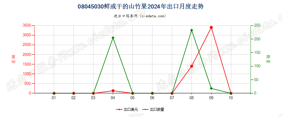 08045030鲜或干的山竹果出口2024年月度走势图