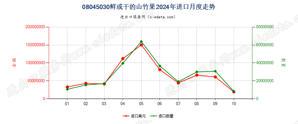 08045030鲜或干的山竹果进口2024年月度走势图