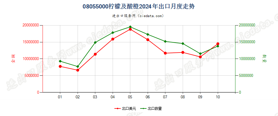 08055000柠檬及酸橙出口2024年月度走势图