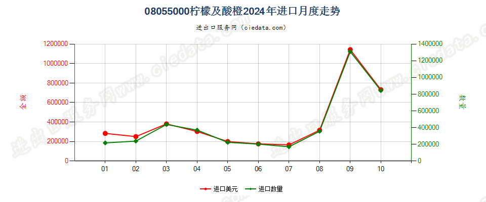 08055000柠檬及酸橙进口2024年月度走势图