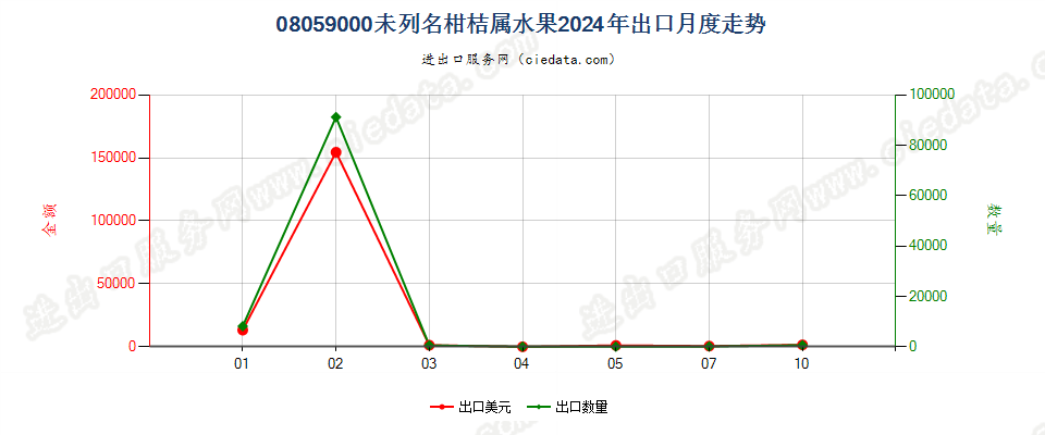 08059000未列名柑桔属水果出口2024年月度走势图