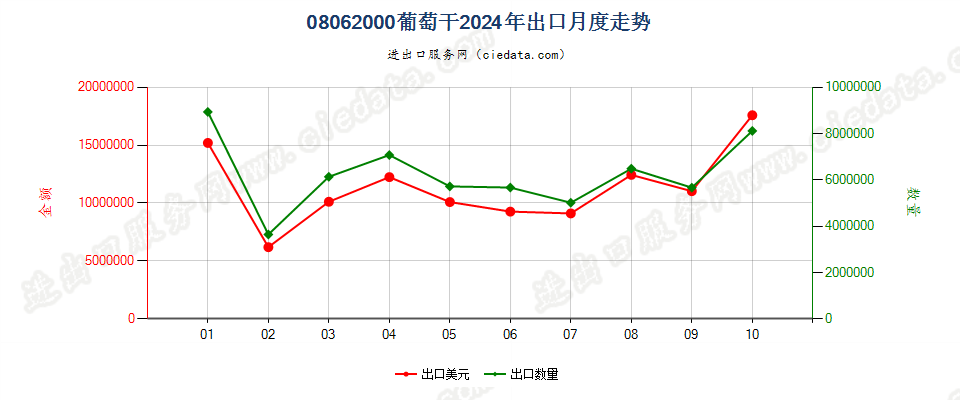 08062000葡萄干出口2024年月度走势图