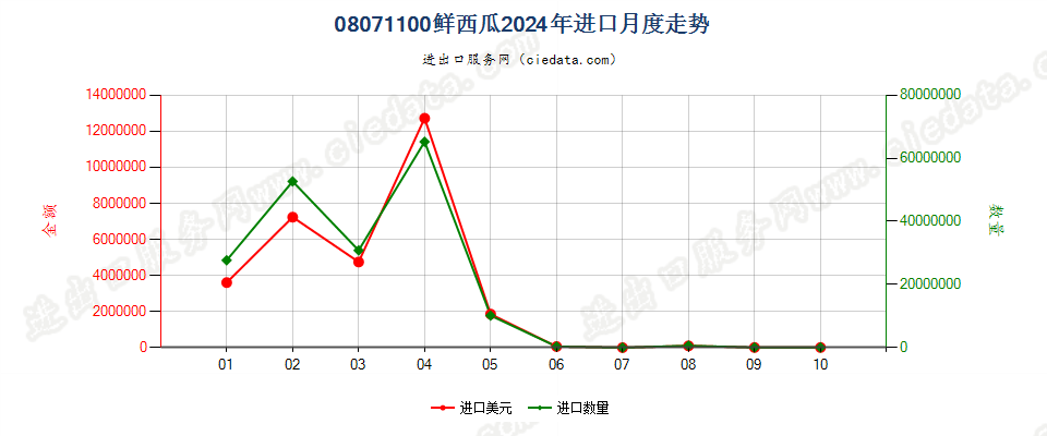 08071100鲜西瓜进口2024年月度走势图