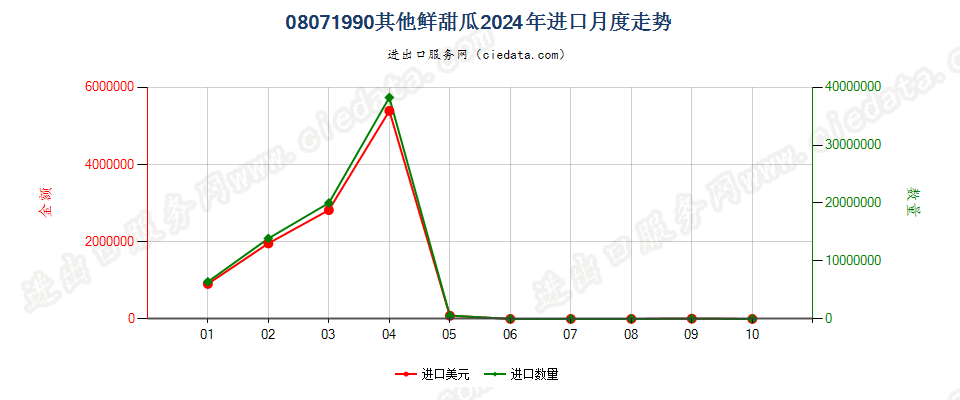 08071990其他鲜甜瓜进口2024年月度走势图