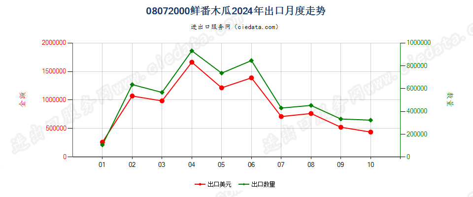 08072000鲜番木瓜出口2024年月度走势图