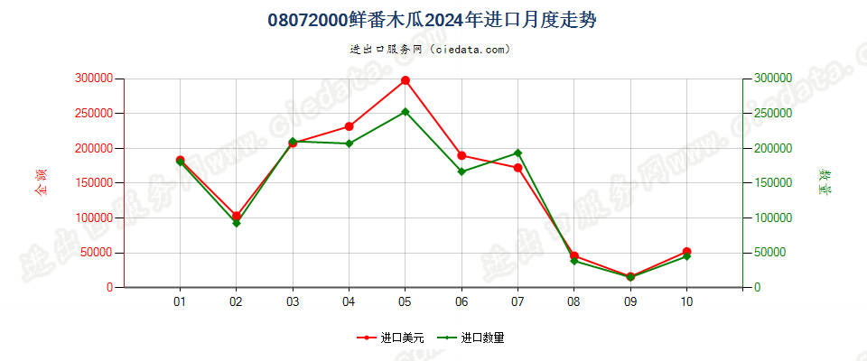 08072000鲜番木瓜进口2024年月度走势图