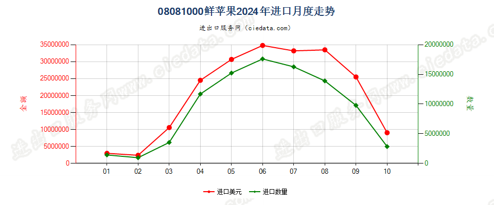 08081000鲜苹果进口2024年月度走势图