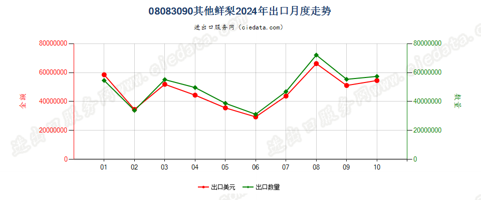 08083090其他鲜梨出口2024年月度走势图