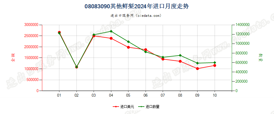 08083090其他鲜梨进口2024年月度走势图