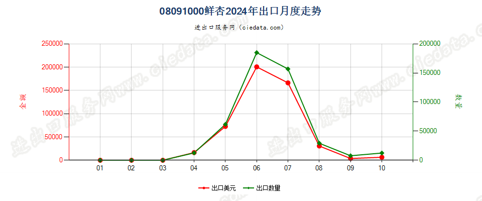 08091000鲜杏出口2024年月度走势图