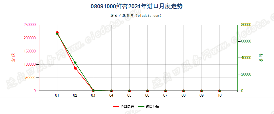 08091000鲜杏进口2024年月度走势图