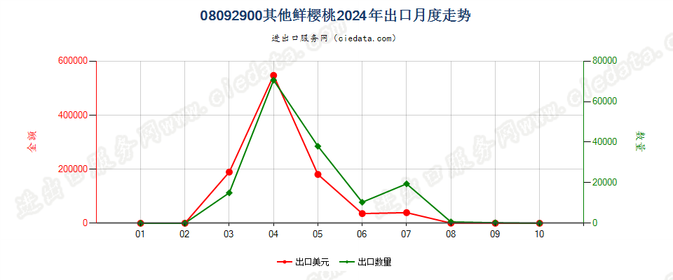 08092900其他鲜樱桃出口2024年月度走势图