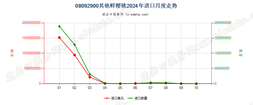 08092900其他鲜樱桃进口2024年月度走势图