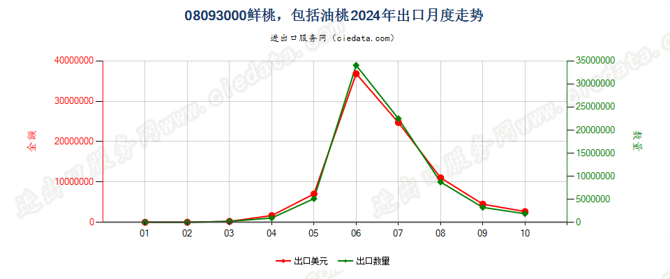 08093000鲜桃，包括油桃出口2024年月度走势图