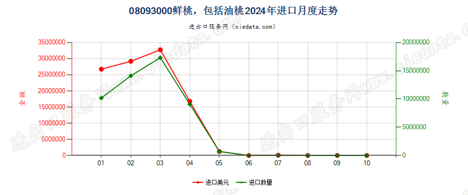 08093000鲜桃，包括油桃进口2024年月度走势图