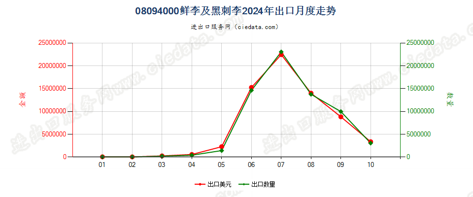 08094000鲜李及黑刺李出口2024年月度走势图