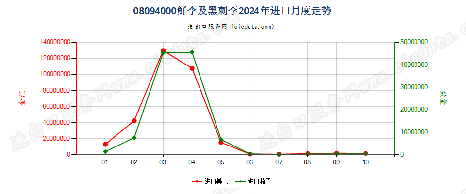 08094000鲜李及黑刺李进口2024年月度走势图