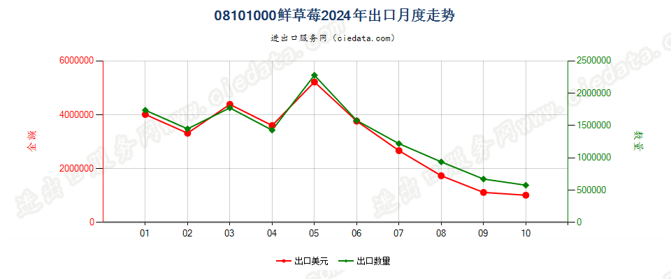 08101000鲜草莓出口2024年月度走势图