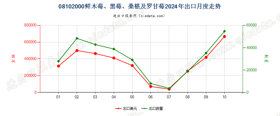 08102000鲜木莓、黑莓、桑椹及罗甘莓出口2024年月度走势图