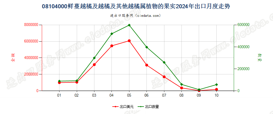 08104000鲜蔓越橘及越橘及其他越橘属植物的果实出口2024年月度走势图