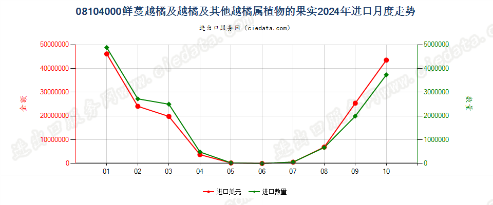 08104000鲜蔓越橘及越橘及其他越橘属植物的果实进口2024年月度走势图