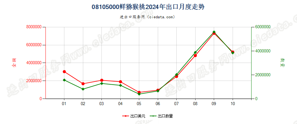 08105000鲜猕猴桃出口2024年月度走势图