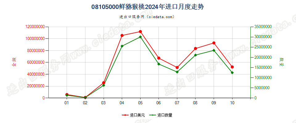 08105000鲜猕猴桃进口2024年月度走势图