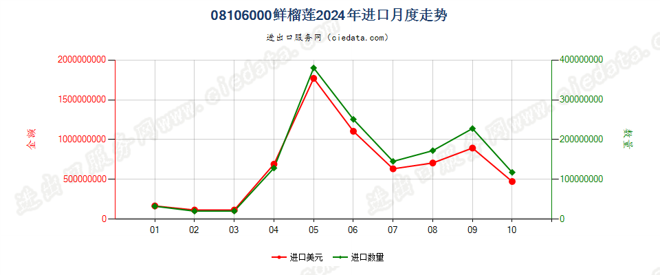 08106000鲜榴莲进口2024年月度走势图