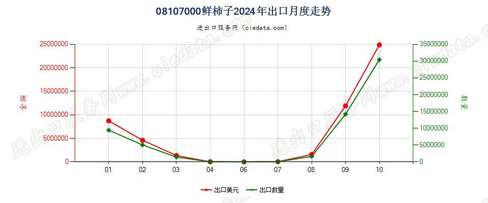 08107000鲜柿子出口2024年月度走势图