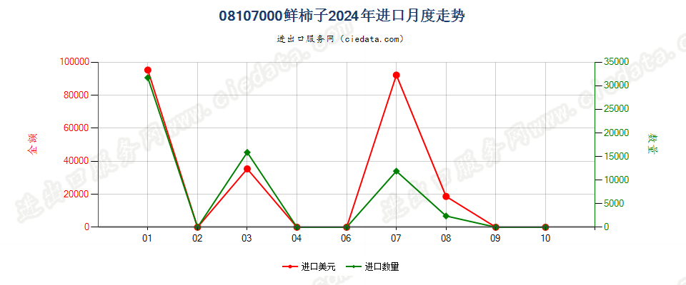 08107000鲜柿子进口2024年月度走势图