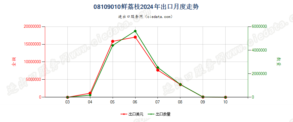 08109010鲜荔枝出口2024年月度走势图