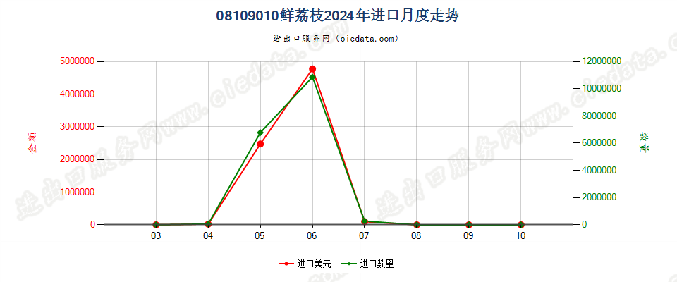 08109010鲜荔枝进口2024年月度走势图