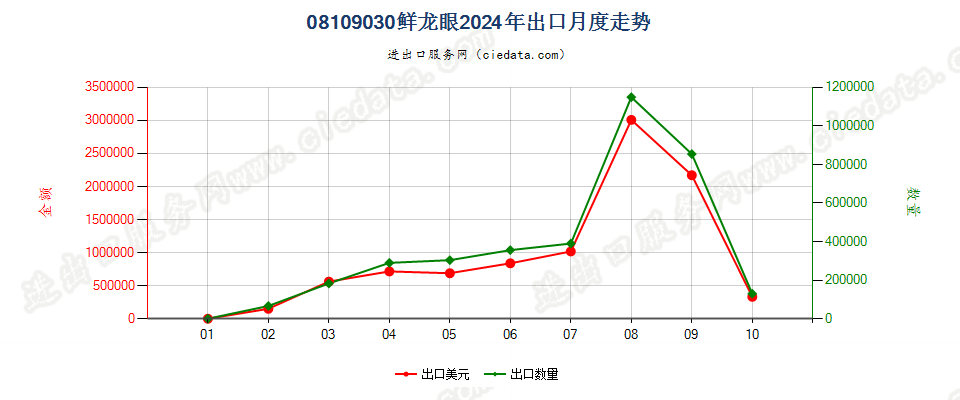 08109030鲜龙眼出口2024年月度走势图