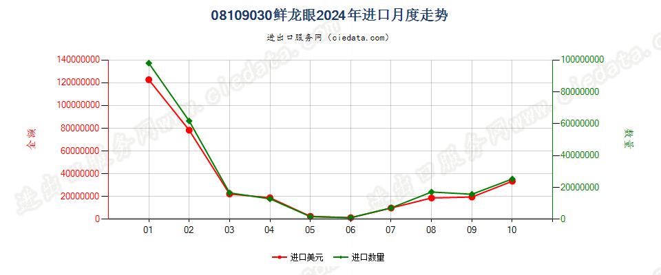 08109030鲜龙眼进口2024年月度走势图