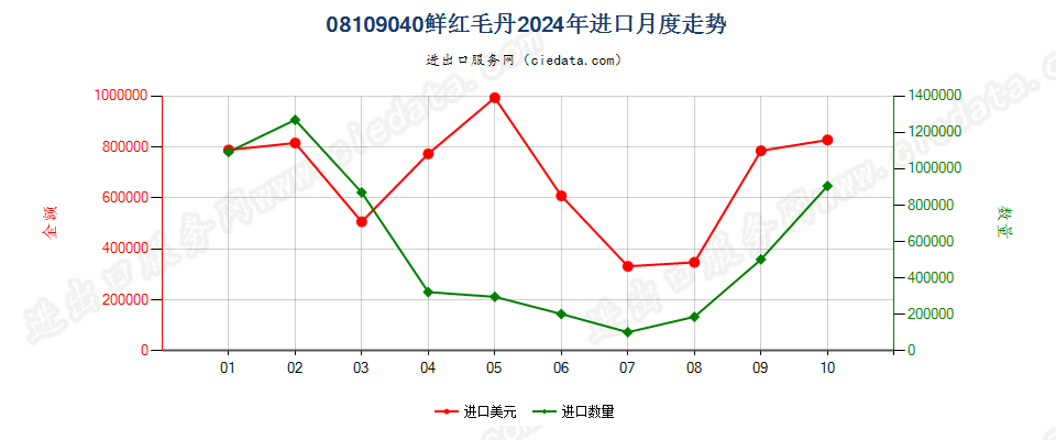 08109040鲜红毛丹进口2024年月度走势图