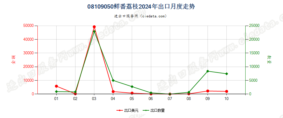 08109050鲜番荔枝出口2024年月度走势图