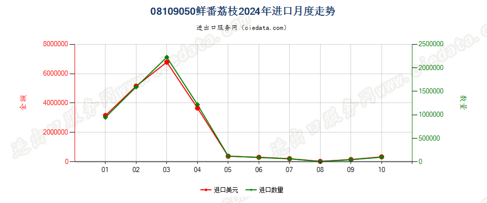 08109050鲜番荔枝进口2024年月度走势图