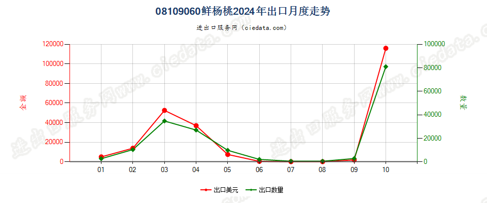 08109060鲜杨桃出口2024年月度走势图