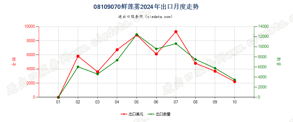 08109070鲜莲雾出口2024年月度走势图