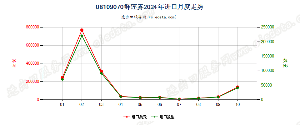 08109070鲜莲雾进口2024年月度走势图