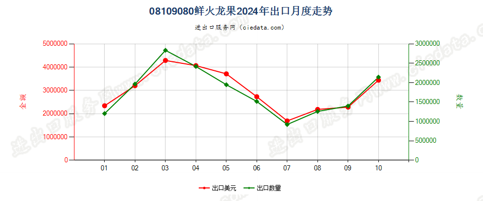 08109080鲜火龙果出口2024年月度走势图