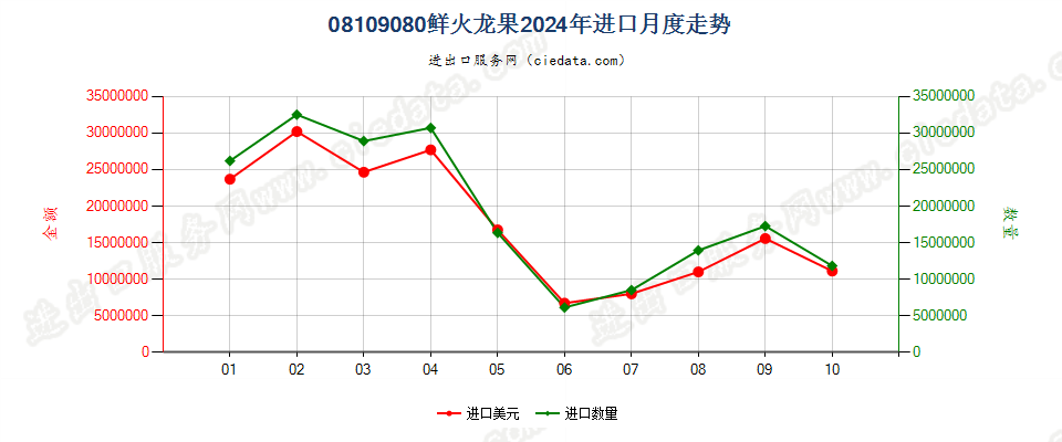 08109080鲜火龙果进口2024年月度走势图