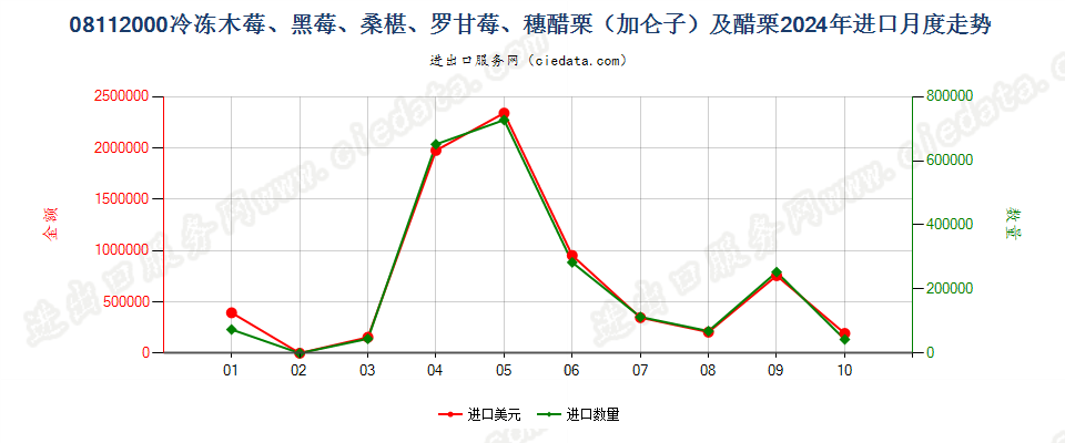 08112000冷冻木莓、黑莓、桑椹、罗甘莓、穗醋栗（加仑子）及醋栗进口2024年月度走势图